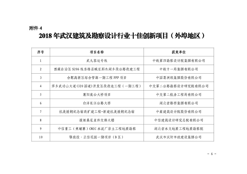 关于公布2018 年武汉建筑及勘察设计行业 劳动竞赛“双十佳”评选结果的 通知