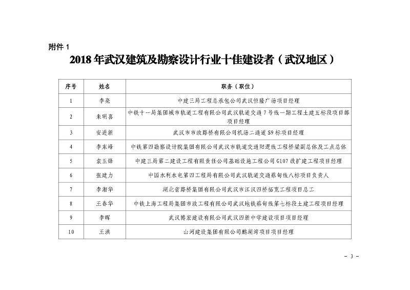 关于公布2018 年武汉建筑及勘察设计行业 劳动竞赛“双十佳”评选结果的 通知