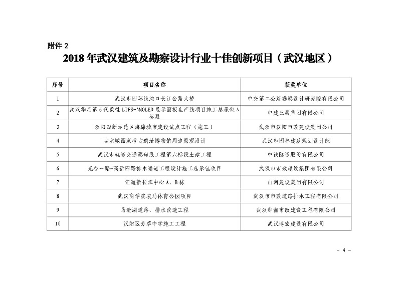 关于公布2018 年武汉建筑及勘察设计行业 劳动竞赛“双十佳”评选结果的 通知