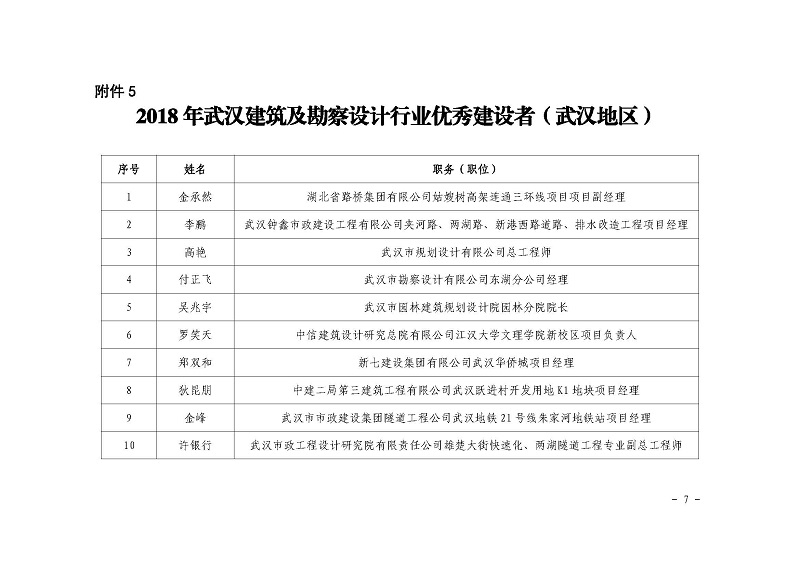 关于公布2018 年武汉建筑及勘察设计行业 劳动竞赛“双十佳”评选结果的 通知