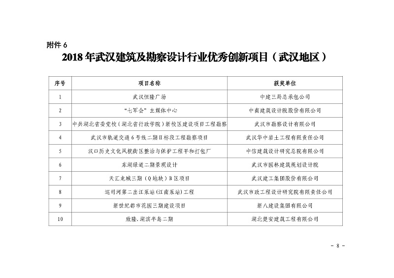 关于公布2018 年武汉建筑及勘察设计行业 劳动竞赛“双十佳”评选结果的 通知