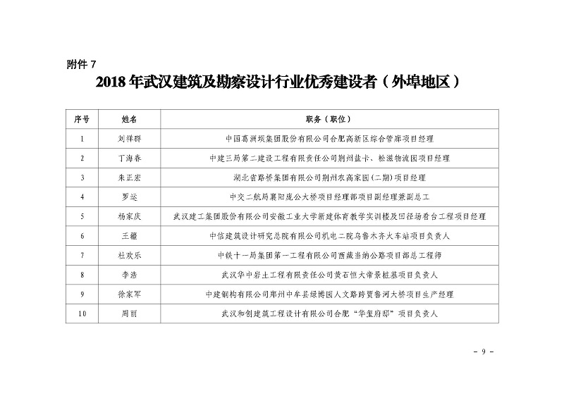 关于公布2018 年武汉建筑及勘察设计行业 劳动竞赛“双十佳”评选结果的 通知