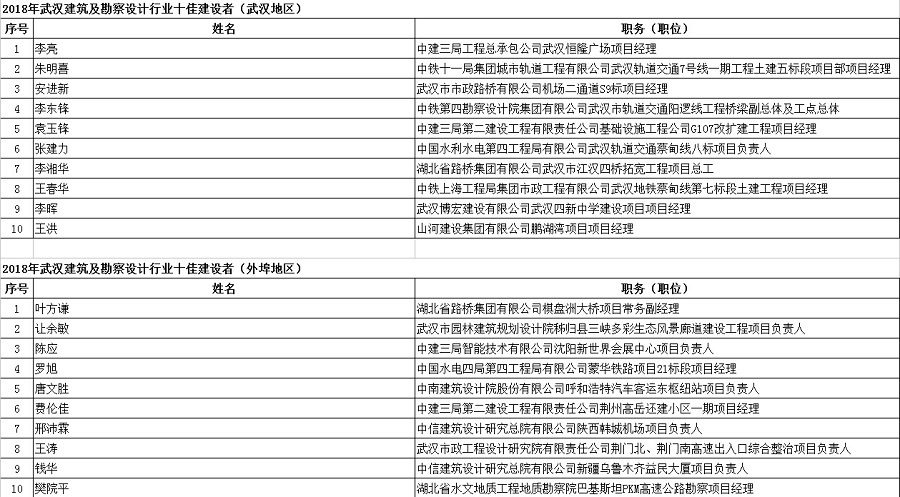 2018年武汉建筑及勘察设计行业劳动竞赛“双十佳”评选结果