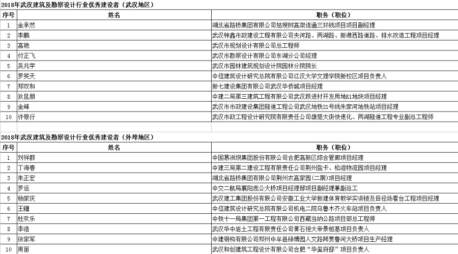 2018年武汉建筑及勘察设计行业劳动竞赛“双十佳”评选结果