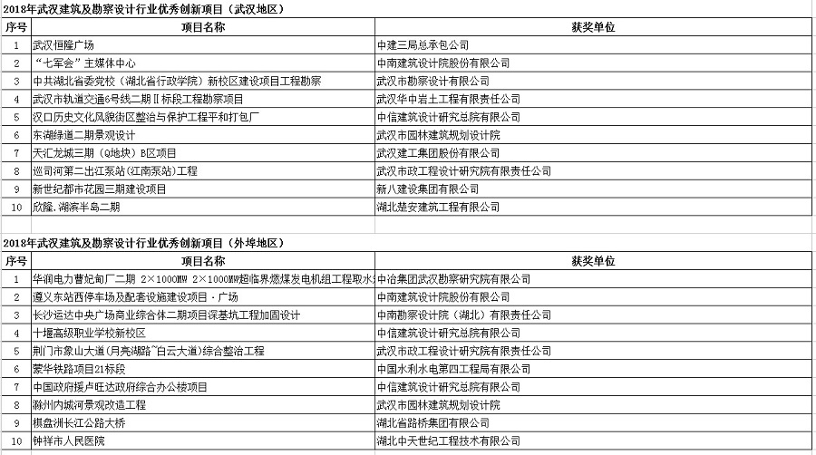 2018年武汉建筑及勘察设计行业劳动竞赛“双十佳”评选结果