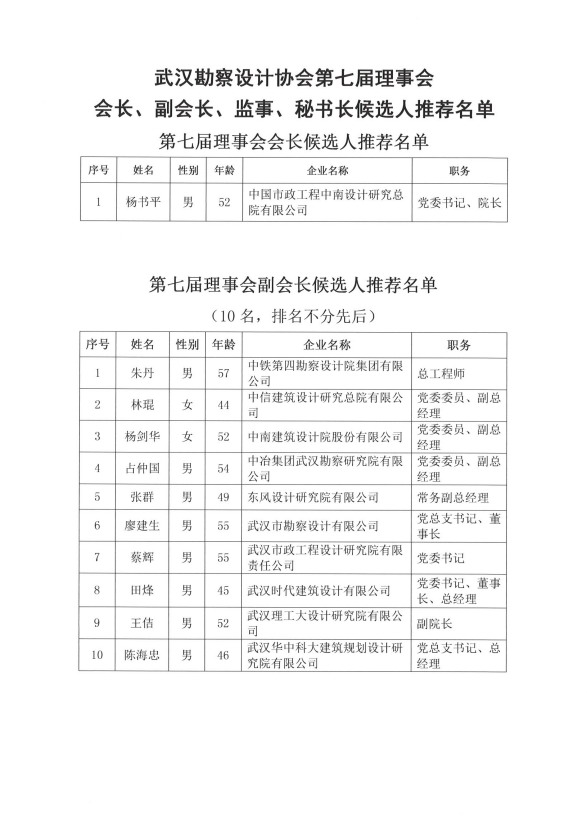 关于“武汉勘察设计协会第七届理事会会长、副会长、监事、秘书长候选人推荐名单”的公示