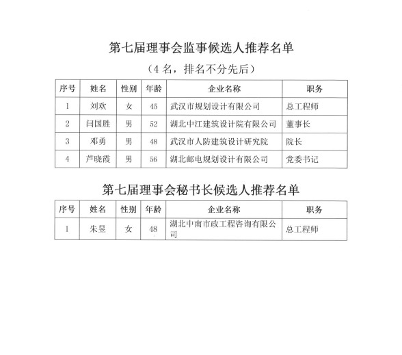 关于“武汉勘察设计协会第七届理事会会长、副会长、监事、秘书长候选人推荐名单”的公示