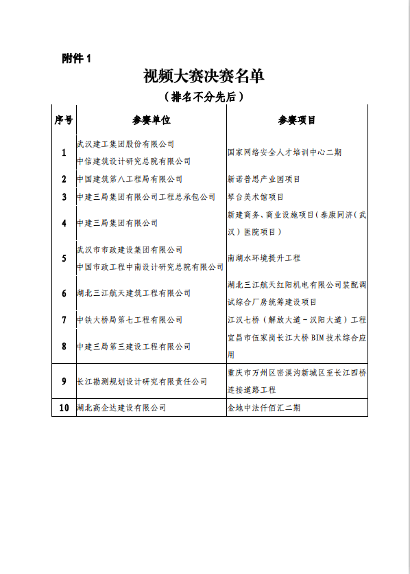 关于举办2019年“高企达杯”武汉建筑业BIM技术应用视频大赛决赛的通知