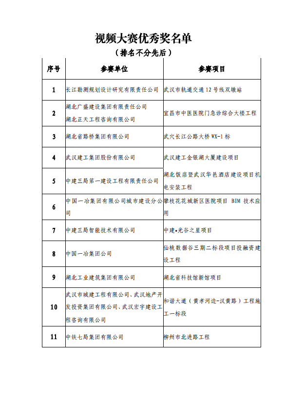 关于举办2019年“高企达杯”武汉建筑业BIM技术应用视频大赛决赛的通知