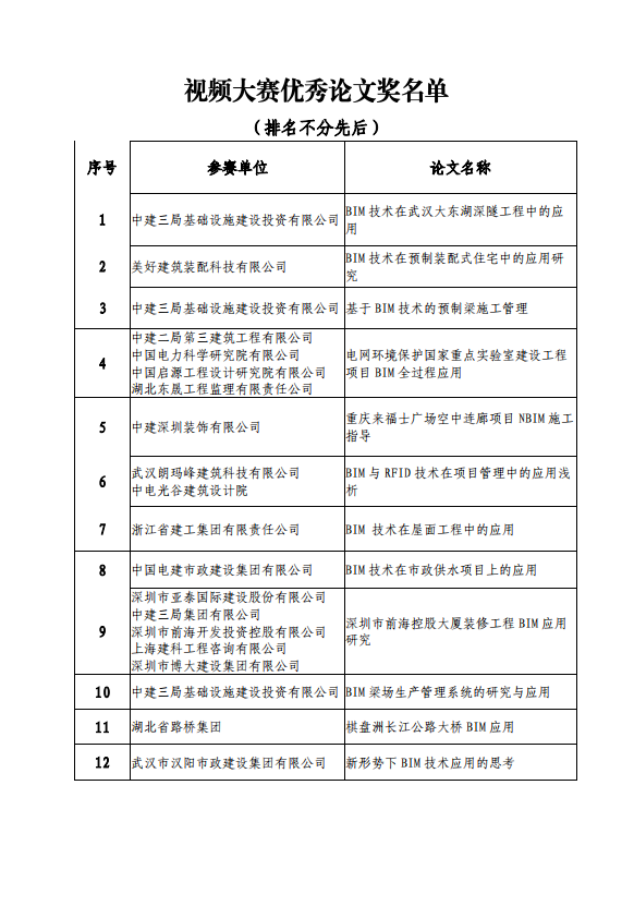 关于举办2019年“高企达杯”武汉建筑业BIM技术应用视频大赛决赛的通知