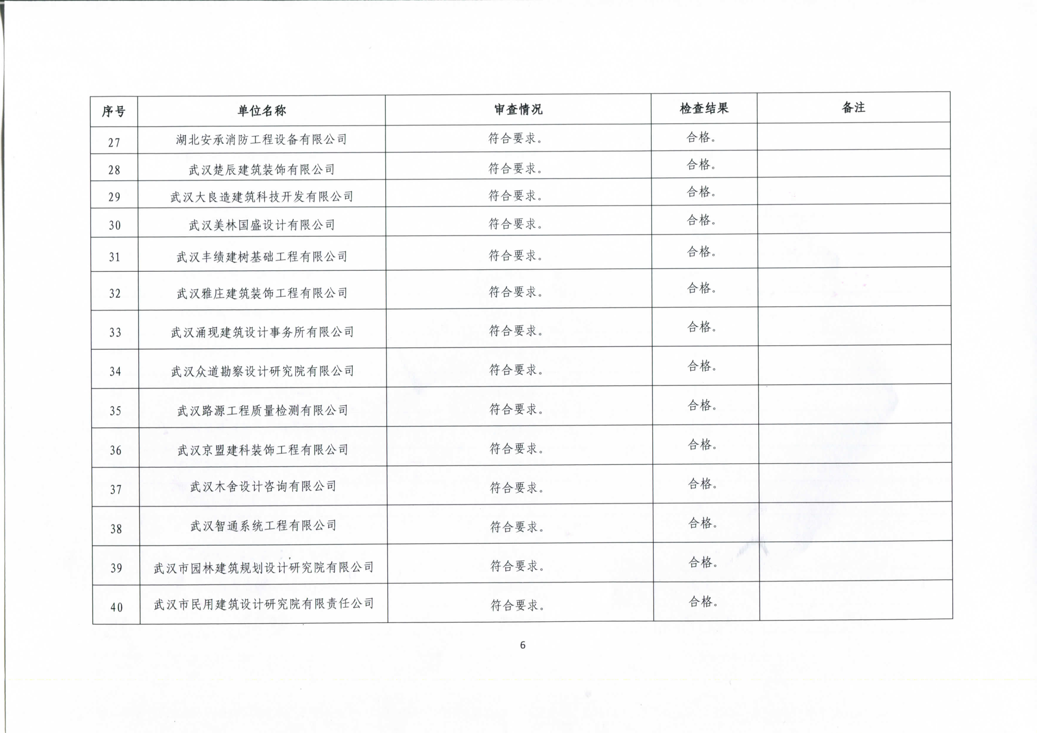 市城建局关于“2020年上半年双随机一公开勘察设计执法检查”企业资质检查情况的通报