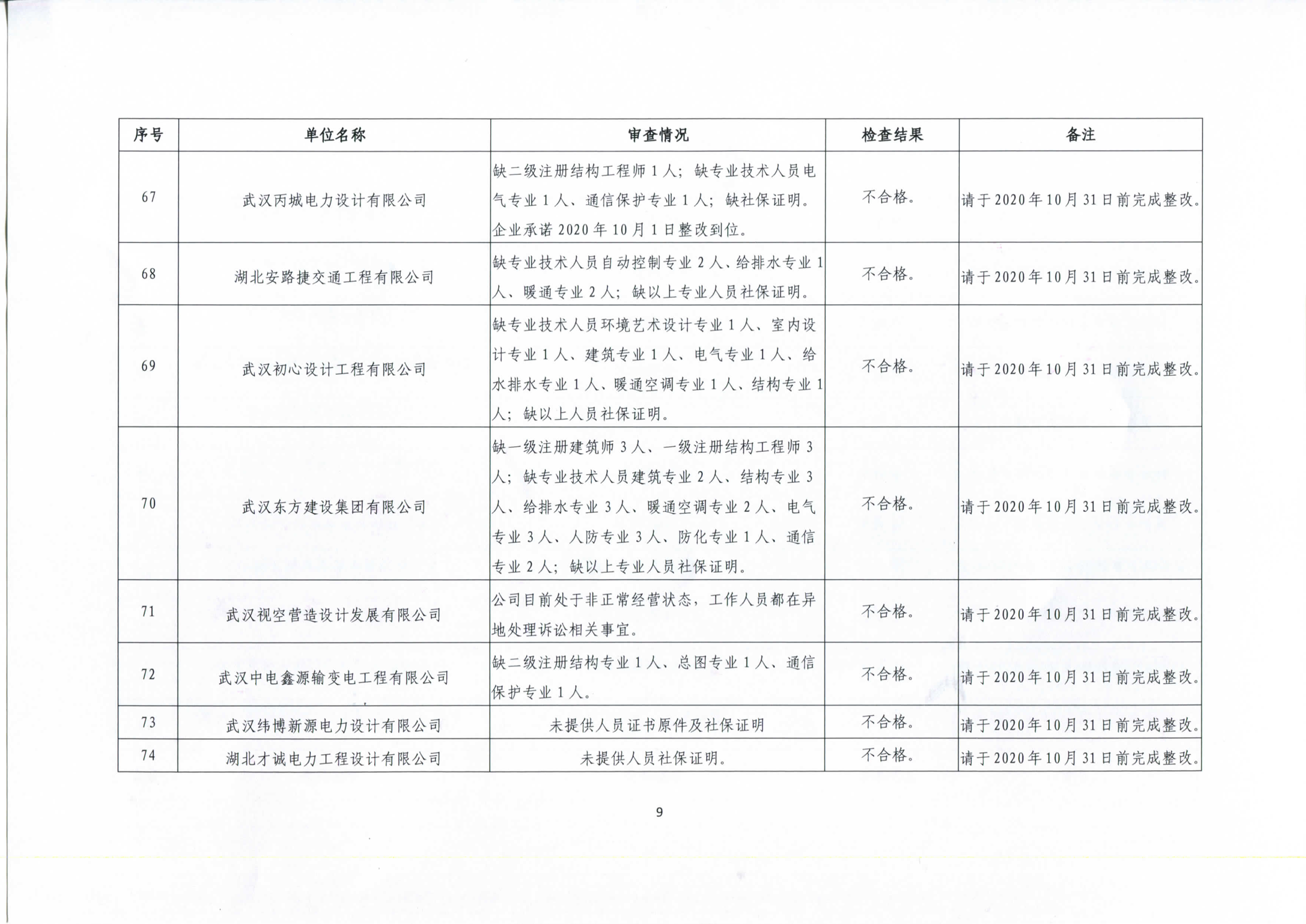 市城建局关于“2020年上半年双随机一公开勘察设计执法检查”企业资质检查情况的通报