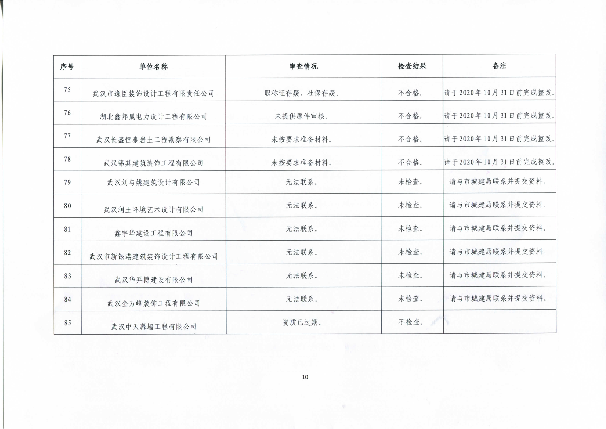 市城建局关于“2020年上半年双随机一公开勘察设计执法检查”企业资质检查情况的通报