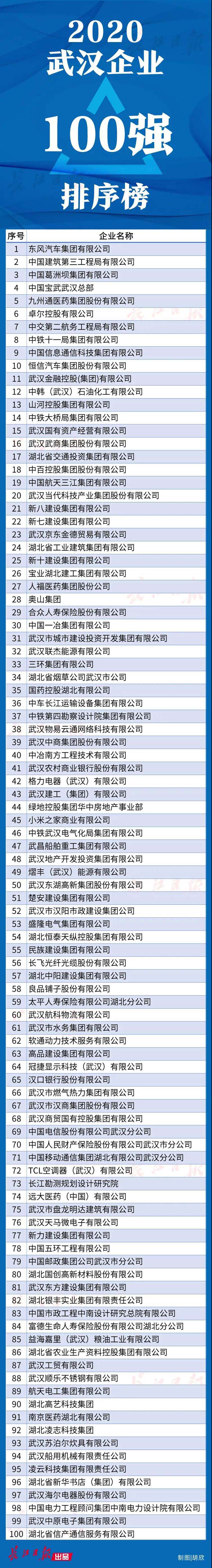 武汉企业100强名单公布!都是领军企业,快来看看有没有你的东家