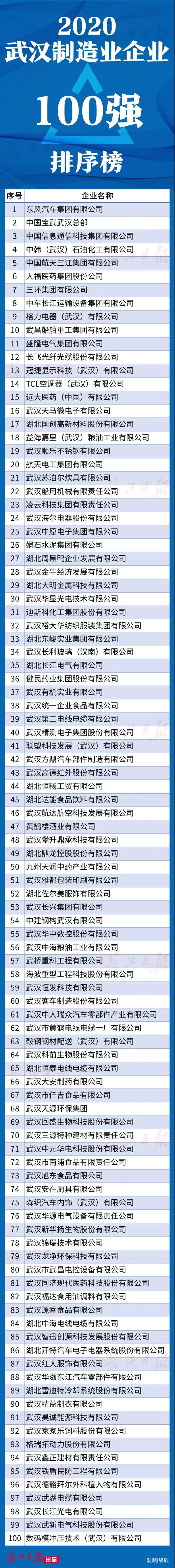 武汉企业100强名单公布!都是领军企业,快来看看有没有你的东家