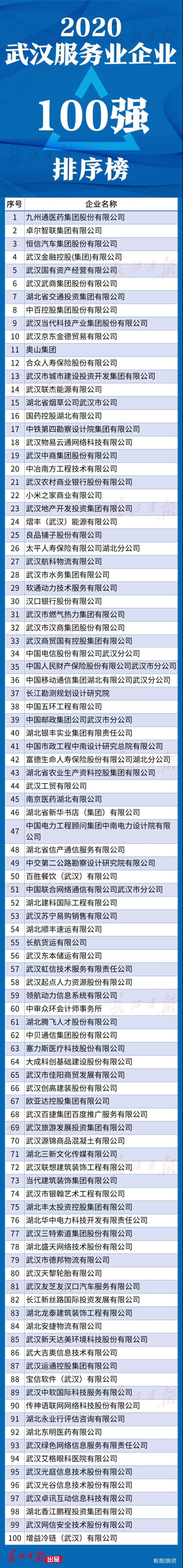 武汉企业100强名单公布!都是领军企业,快来看看有没有你的东家