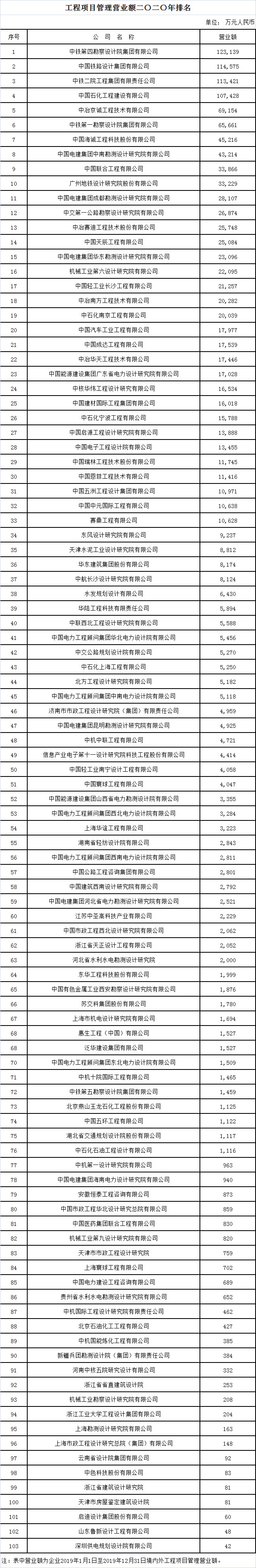 2020年工程项目管理和工程总承包营业额排名出炉