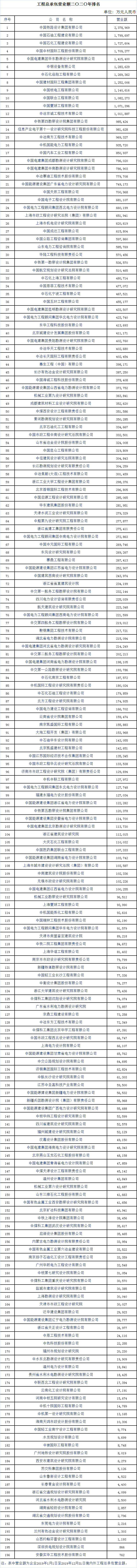 2020年工程项目管理和工程总承包营业额排名出炉