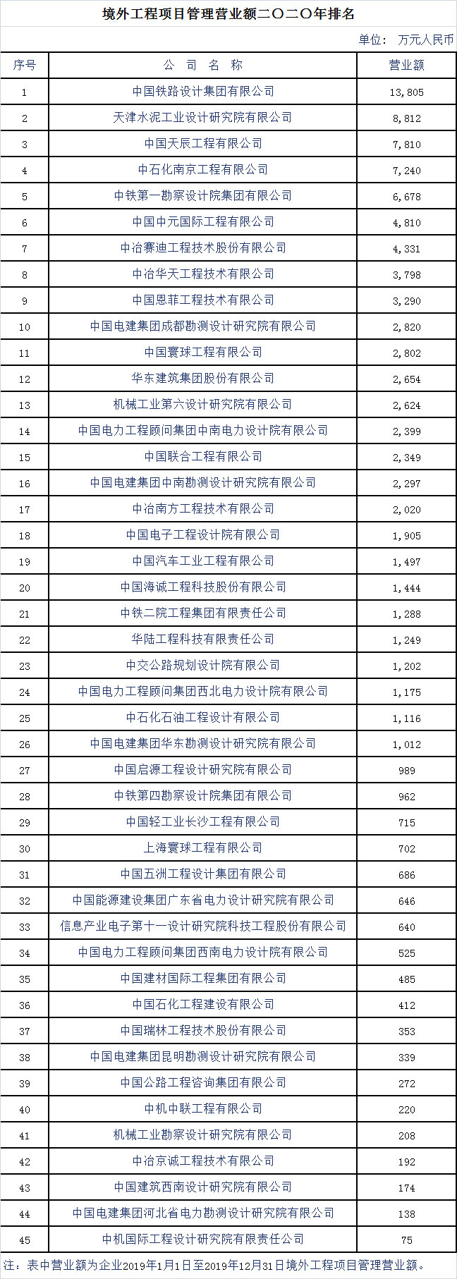 2020年工程项目管理和工程总承包营业额排名出炉