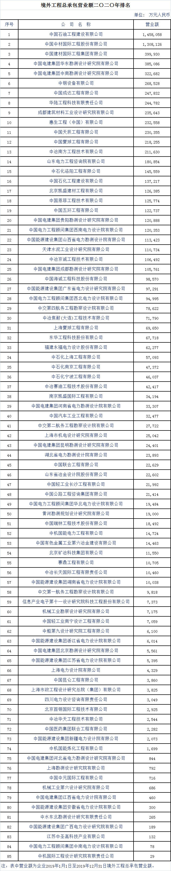 2020年工程项目管理和工程总承包营业额排名出炉