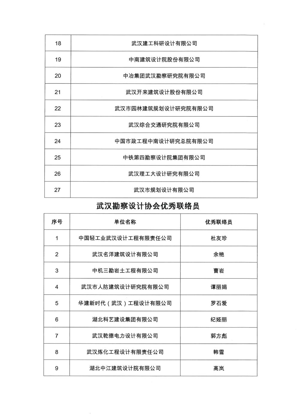 关于武汉勘察设计协会2018－2019年度优秀会员单位、优秀绨员评选结果的公示