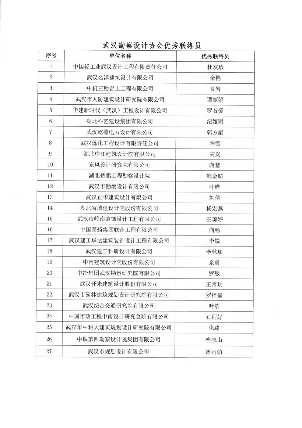 关于武汉勘察设计协会2018－2019优秀会员单位优秀联络员结果的公告