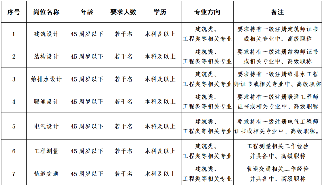 机会来了!武汉市人防建筑设计研究院有限公司招聘啦,有你心仪的岗位吗?