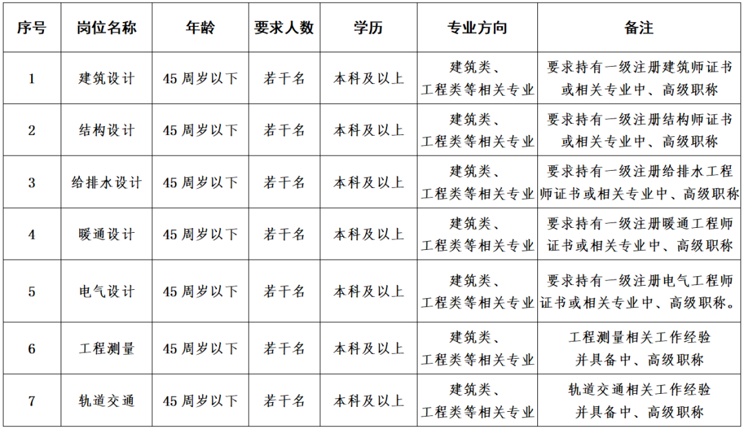 机会来了！武汉市人防建筑设计研究院有限公司招聘啦，有你心仪的岗位吗？