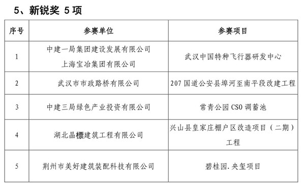 “三品杯”武汉建筑业BIM技术应用视频大赛颁奖典礼举行