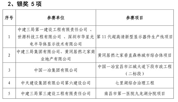 “三品杯”武汉建筑业BIM技术应用视频大赛颁奖典礼举行