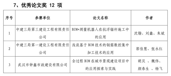 “三品杯”武汉建筑业BIM技术应用视频大赛颁奖典礼举行