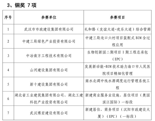 “三品杯”武汉建筑业BIM技术应用视频大赛颁奖典礼举行