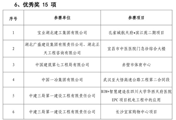 “三品杯”武汉建筑业BIM技术应用视频大赛颁奖典礼举行