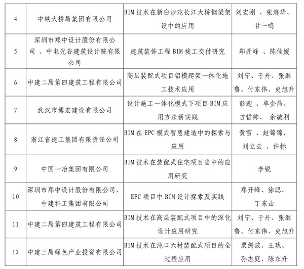 “三品杯”武汉建筑业BIM技术应用视频大赛颁奖典礼举行