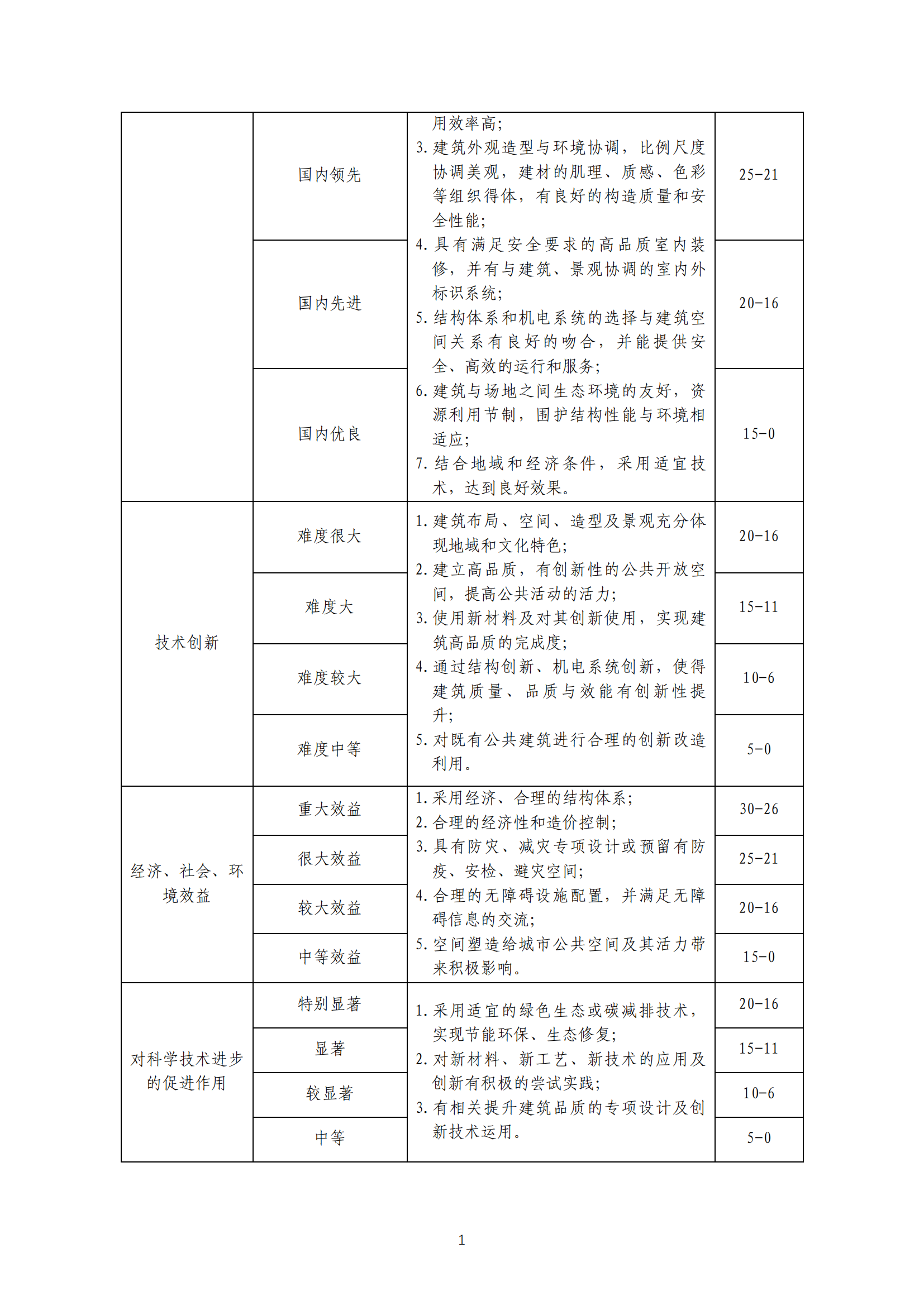 关于印发《工程勘察、建筑设计行业和市政公用工程优秀勘察设计奖评选办法实施细则》（试行）的通知