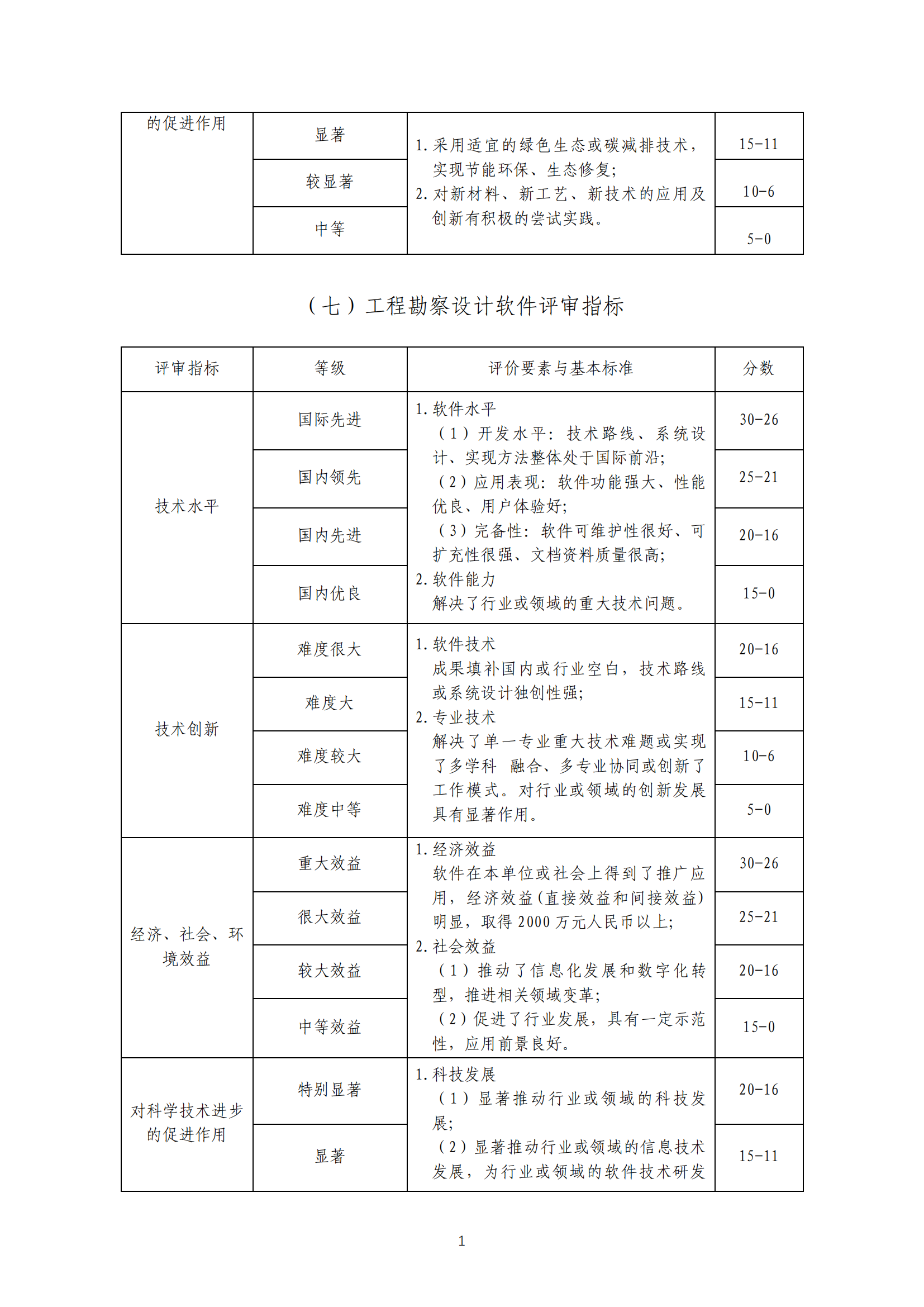 关于印发《工程勘察、建筑设计行业和市政公用工程优秀勘察设计奖评选办法实施细则》（试行）的通知