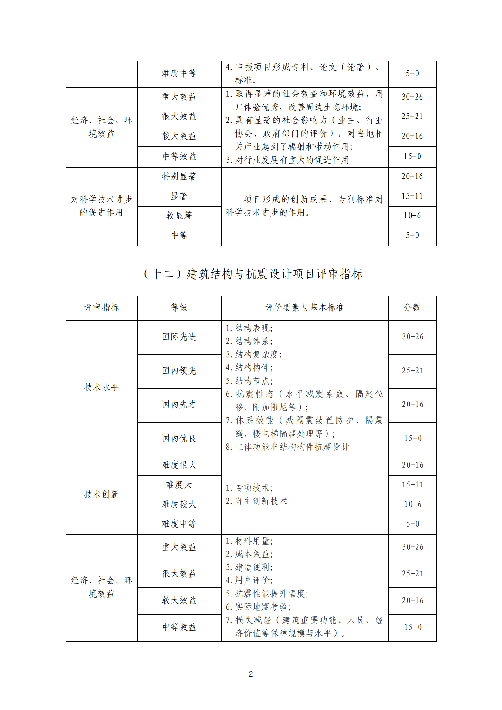 关于印发《工程勘察、建筑设计行业和市政公用工程优秀勘察设计奖评选办法实施细则》（试行）的通知