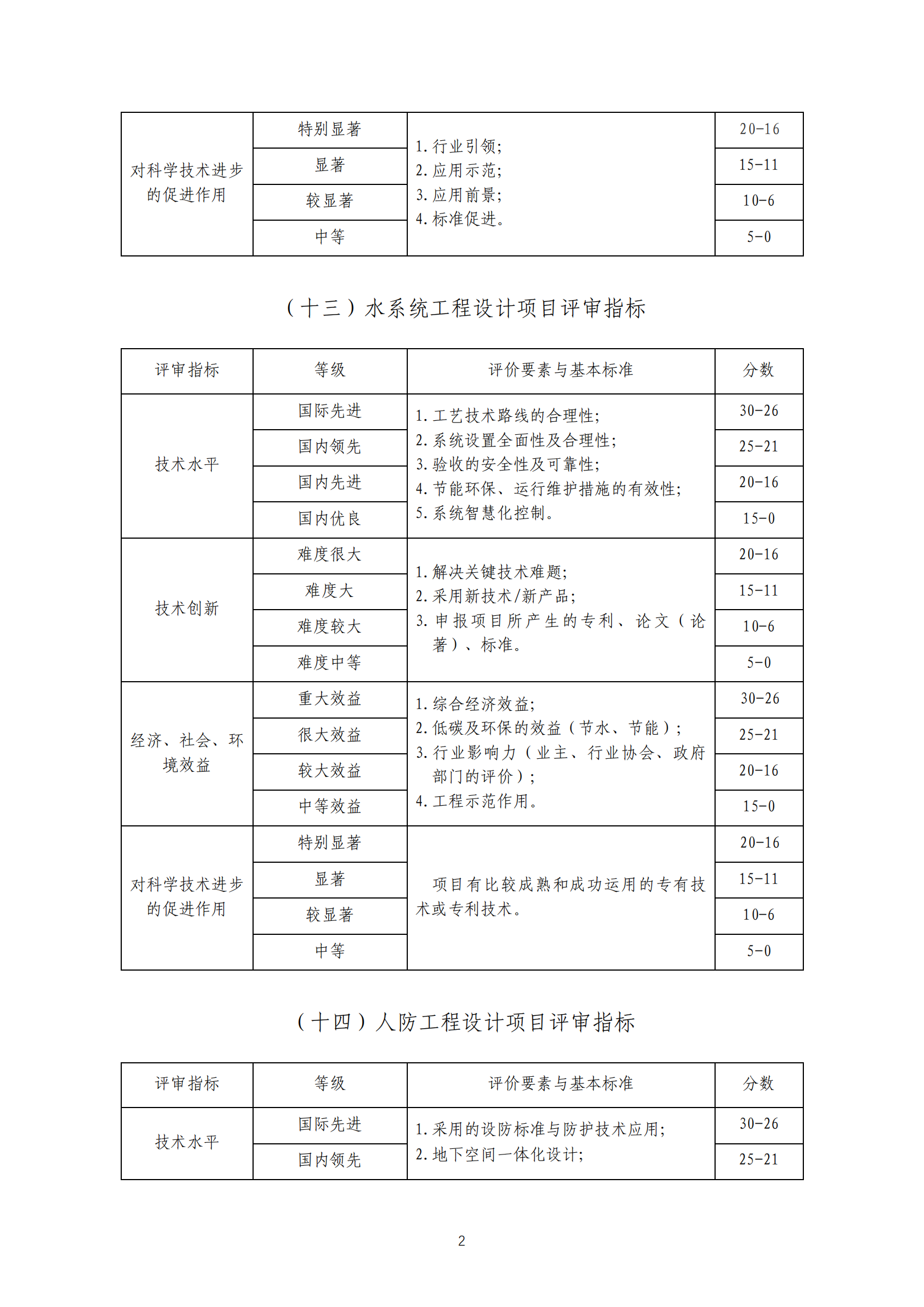 关于印发《工程勘察、建筑设计行业和市政公用工程优秀勘察设计奖评选办法实施细则》（试行）的通知