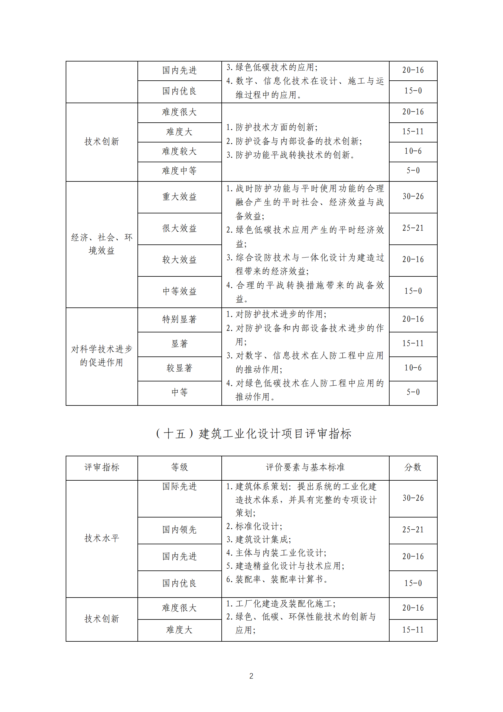 关于印发《工程勘察、建筑设计行业和市政公用工程优秀勘察设计奖评选办法实施细则》（试行）的通知