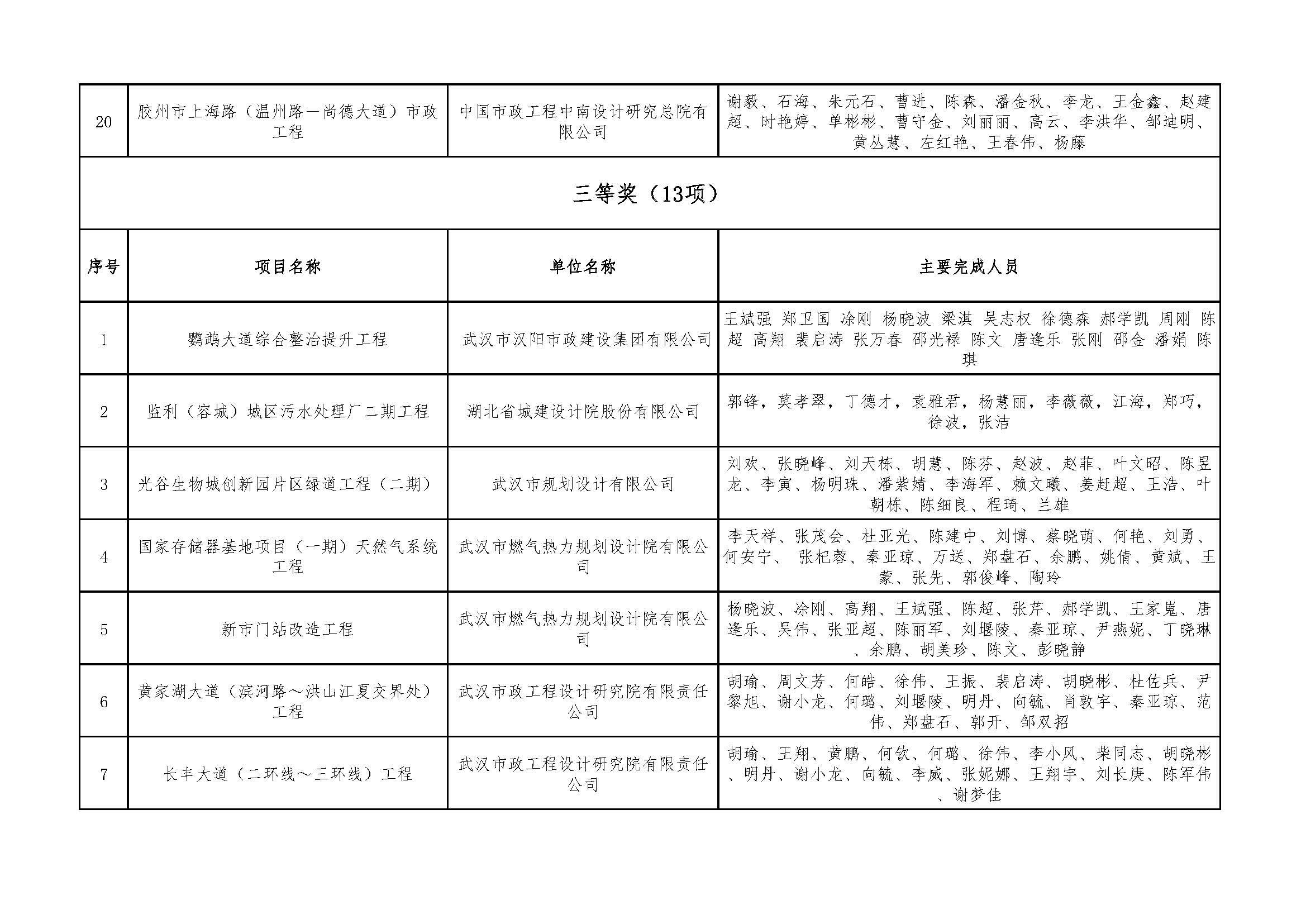 关于＂2021年度武汉地区优秀勘察设计项目评选活动＂结果的公示