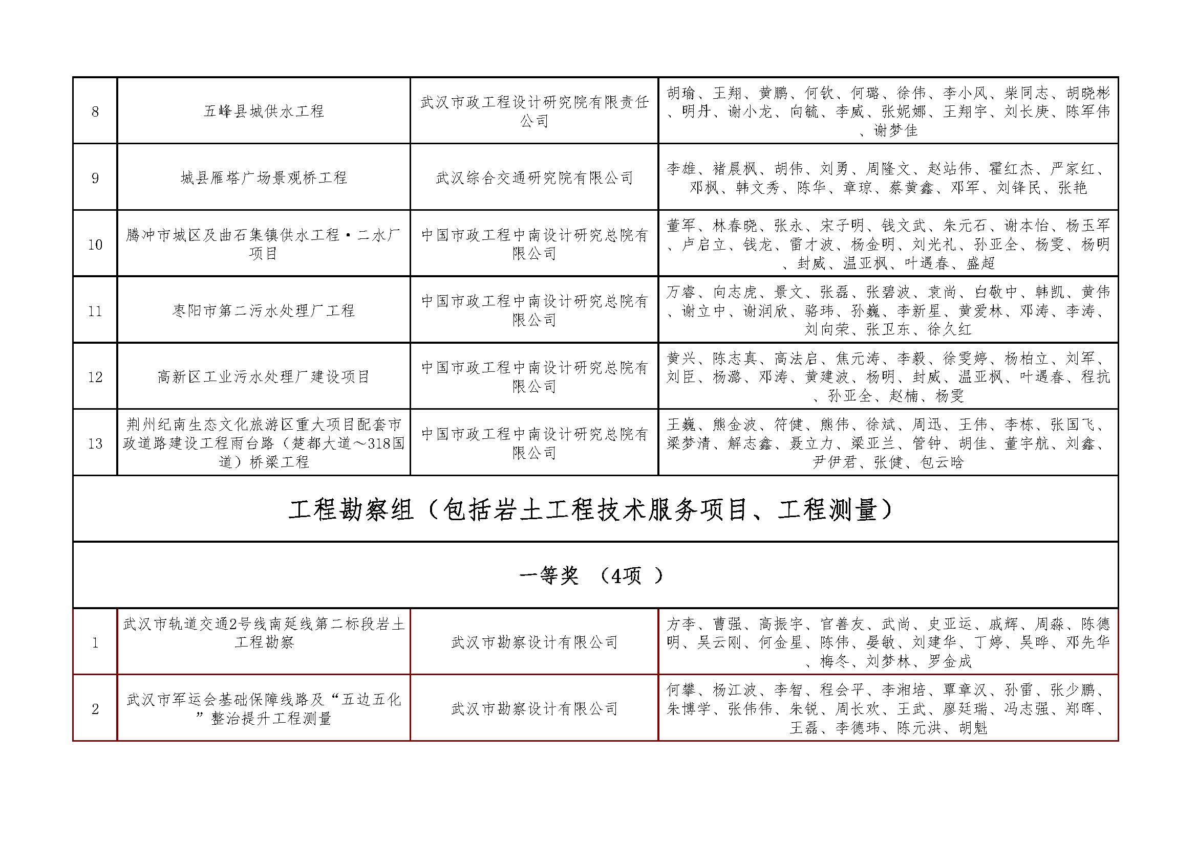 关于＂2021年度武汉地区优秀勘察设计项目评选活动＂结果的公示