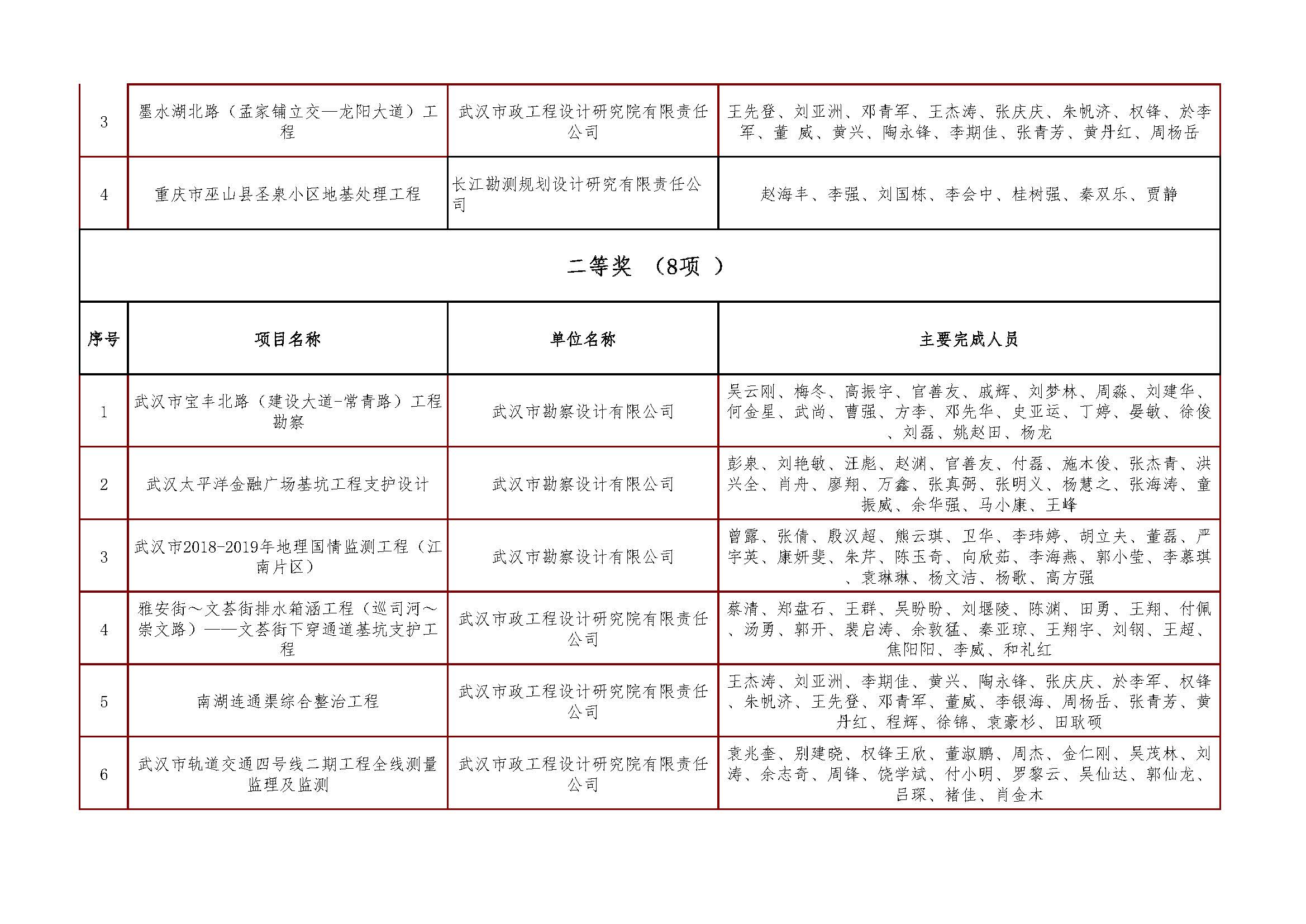 关于＂2021年度武汉地区优秀勘察设计项目评选活动＂结果的公示