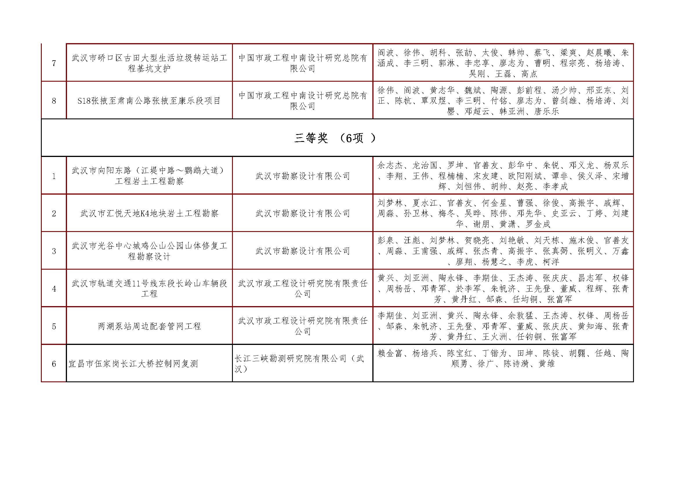 关于＂2021年度武汉地区优秀勘察设计项目评选活动＂结果的公示