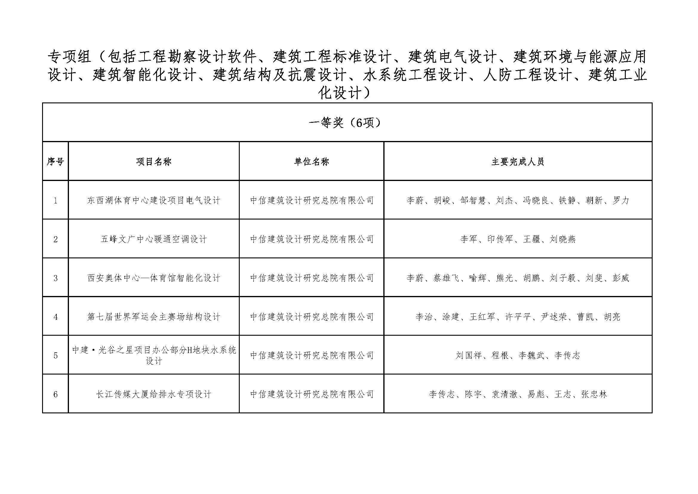 关于＂2021年度武汉地区优秀勘察设计项目评选活动＂结果的公示