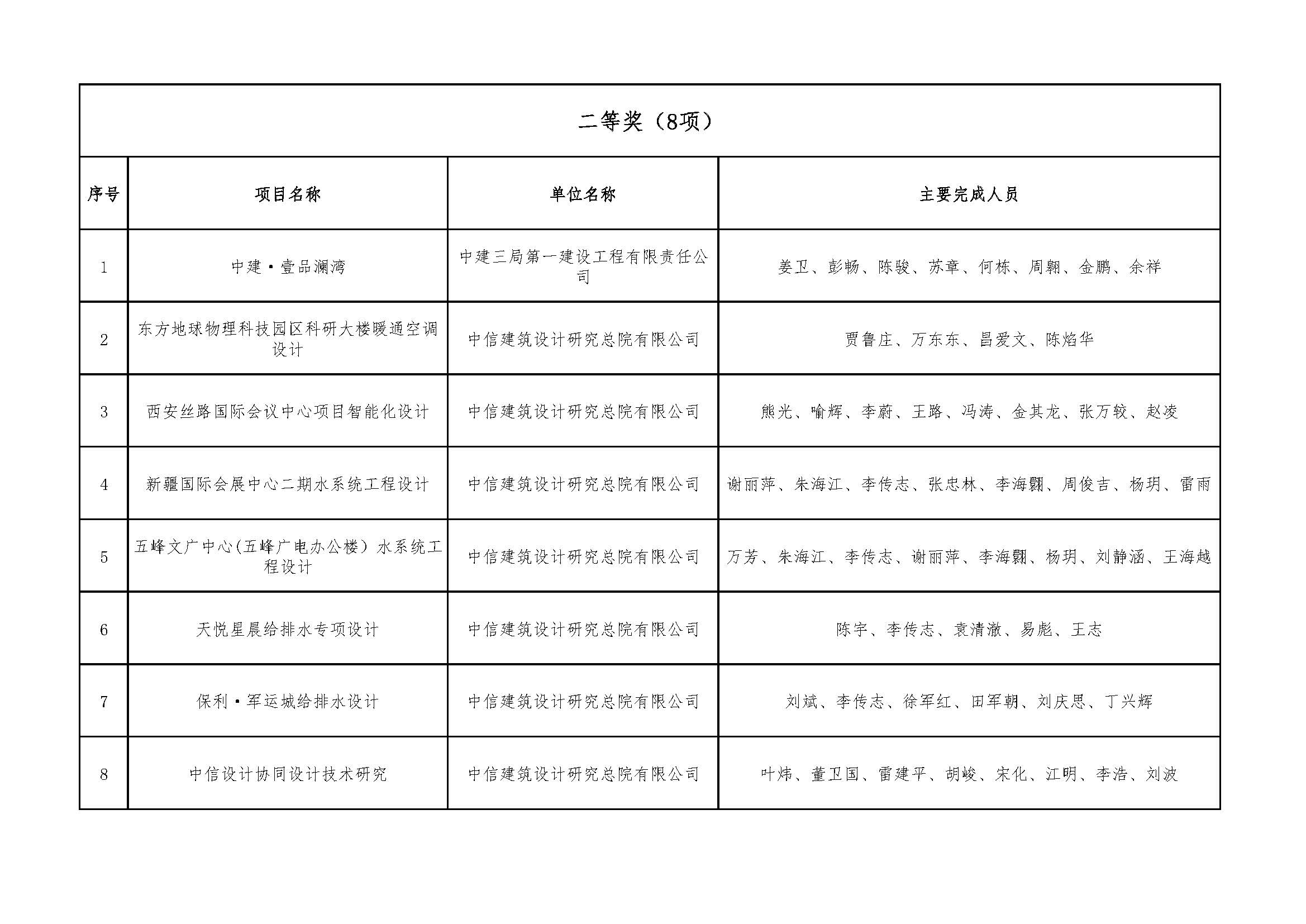 关于＂2021年度武汉地区优秀勘察设计项目评选活动＂结果的公示