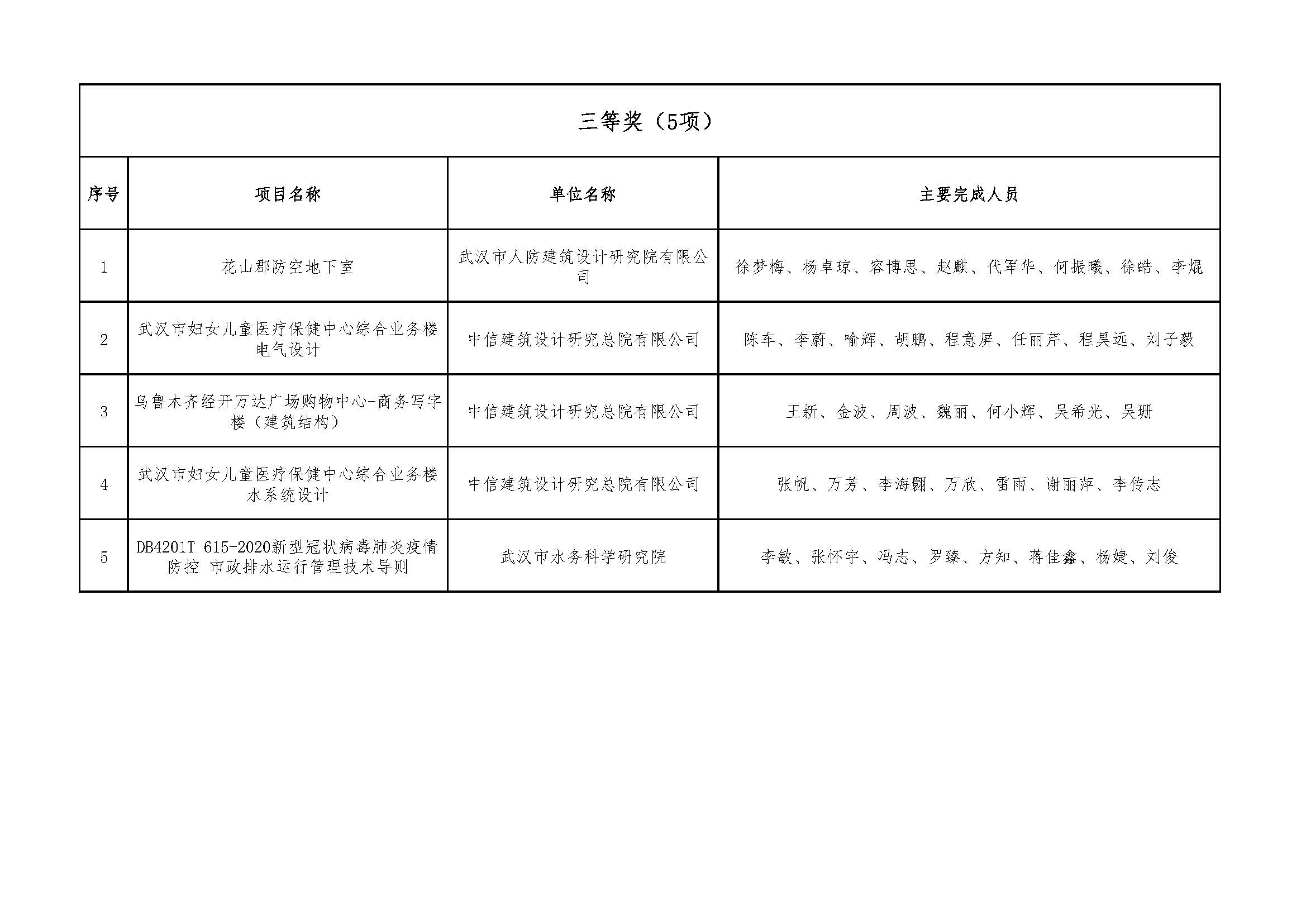 关于＂2021年度武汉地区优秀勘察设计项目评选活动＂结果的公示