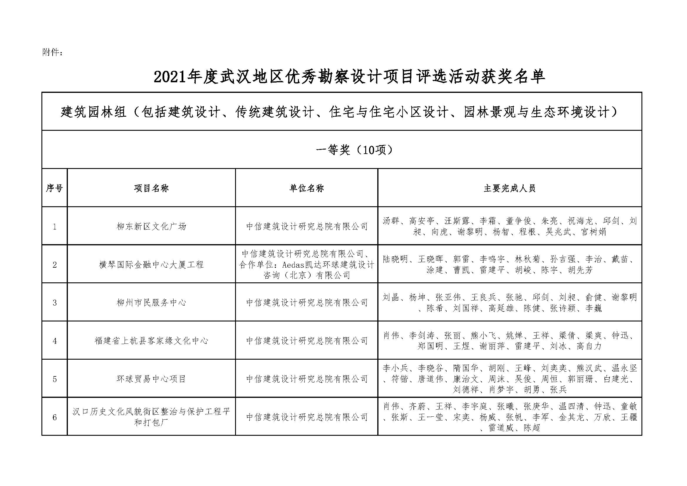 关于＂2021年度武汉地区优秀勘察设计项目评选活动＂结果的公示