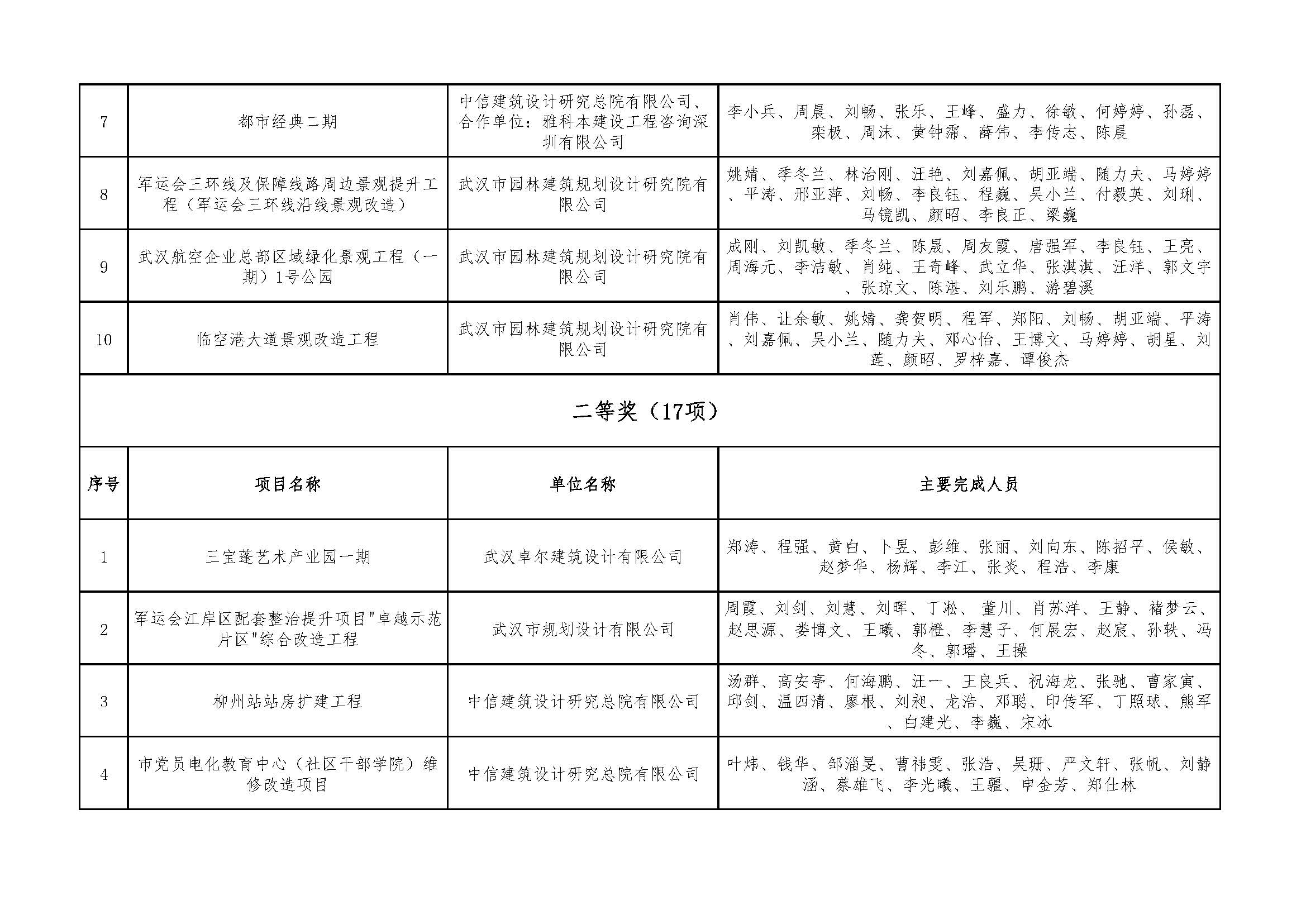 关于＂2021年度武汉地区优秀勘察设计项目评选活动＂结果的公示