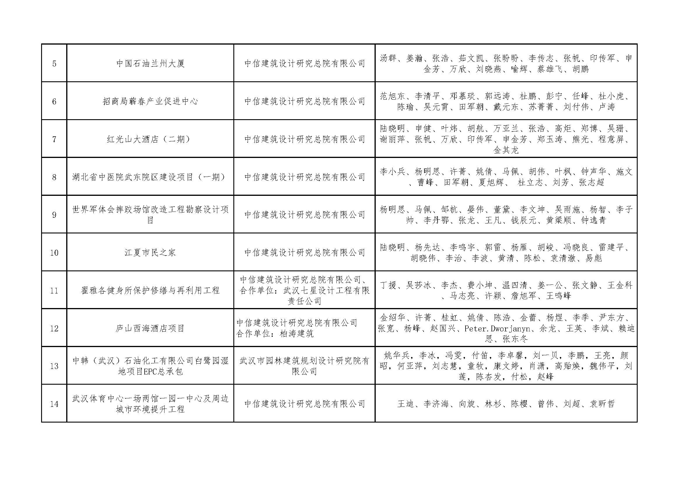 关于＂2021年度武汉地区优秀勘察设计项目评选活动＂结果的公示