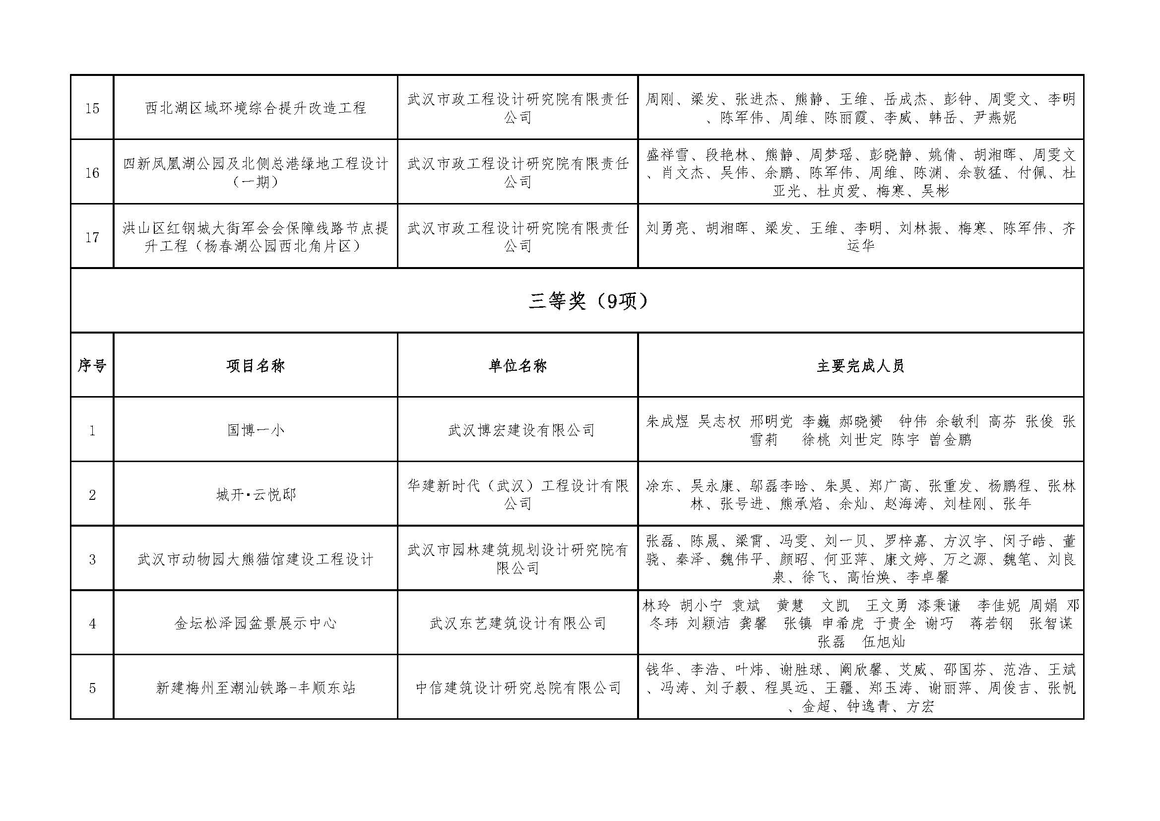 关于＂2021年度武汉地区优秀勘察设计项目评选活动＂结果的公示